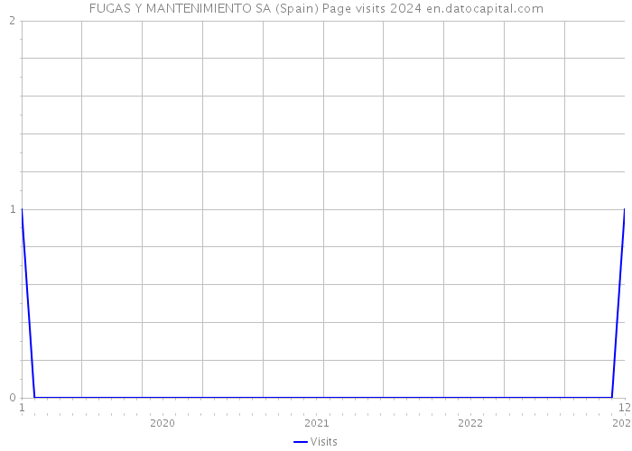 FUGAS Y MANTENIMIENTO SA (Spain) Page visits 2024 