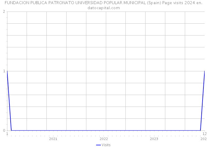 FUNDACION PUBLICA PATRONATO UNIVERSIDAD POPULAR MUNICIPAL (Spain) Page visits 2024 