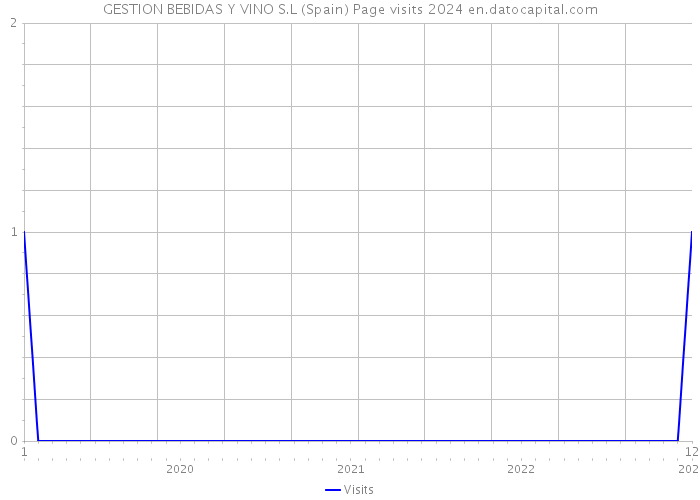 GESTION BEBIDAS Y VINO S.L (Spain) Page visits 2024 