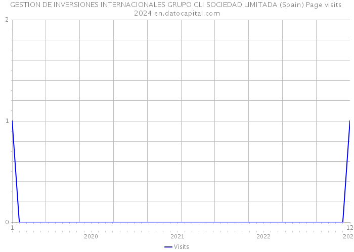 GESTION DE INVERSIONES INTERNACIONALES GRUPO CLI SOCIEDAD LIMITADA (Spain) Page visits 2024 