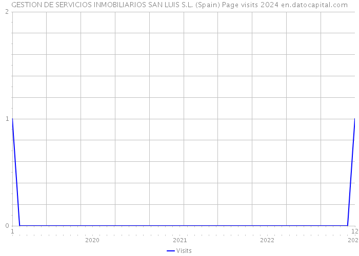 GESTION DE SERVICIOS INMOBILIARIOS SAN LUIS S.L. (Spain) Page visits 2024 