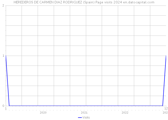 HEREDEROS DE CARMEN DIAZ RODRIGUEZ (Spain) Page visits 2024 