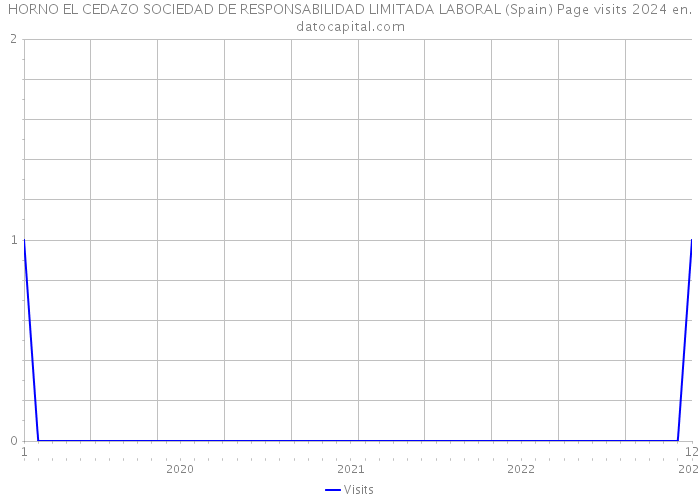 HORNO EL CEDAZO SOCIEDAD DE RESPONSABILIDAD LIMITADA LABORAL (Spain) Page visits 2024 