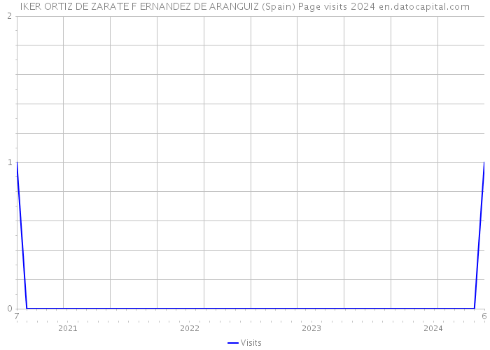 IKER ORTIZ DE ZARATE F ERNANDEZ DE ARANGUIZ (Spain) Page visits 2024 