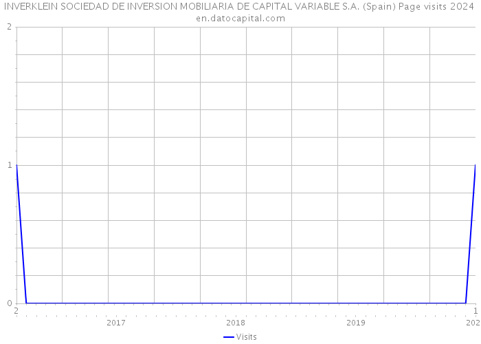 INVERKLEIN SOCIEDAD DE INVERSION MOBILIARIA DE CAPITAL VARIABLE S.A. (Spain) Page visits 2024 