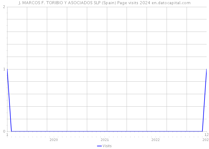 J. MARCOS F. TORIBIO Y ASOCIADOS SLP (Spain) Page visits 2024 