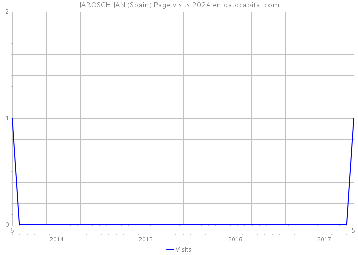 JAROSCH JAN (Spain) Page visits 2024 