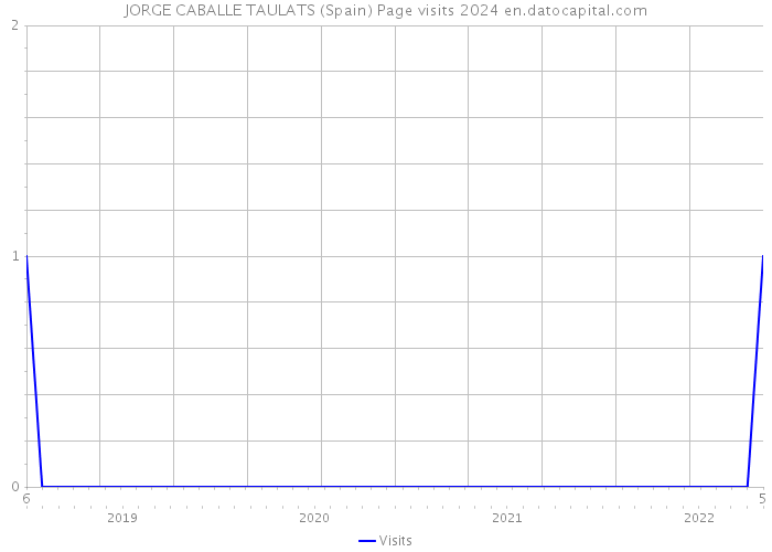 JORGE CABALLE TAULATS (Spain) Page visits 2024 