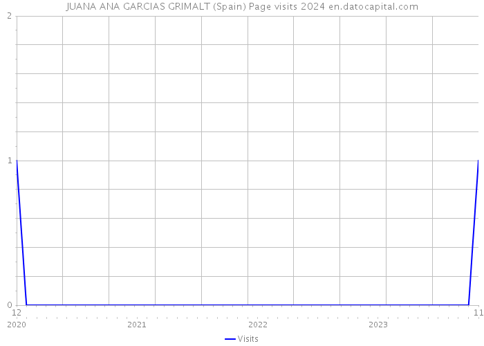 JUANA ANA GARCIAS GRIMALT (Spain) Page visits 2024 