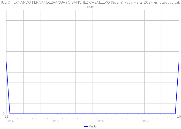 JULIO FERNANDO FERNANDEZ-AGUAYO SANCHEZ CABALLERO (Spain) Page visits 2024 