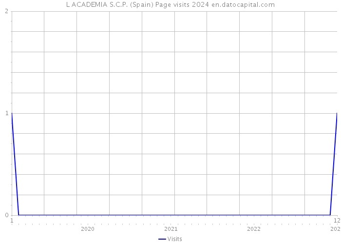 L ACADEMIA S.C.P. (Spain) Page visits 2024 