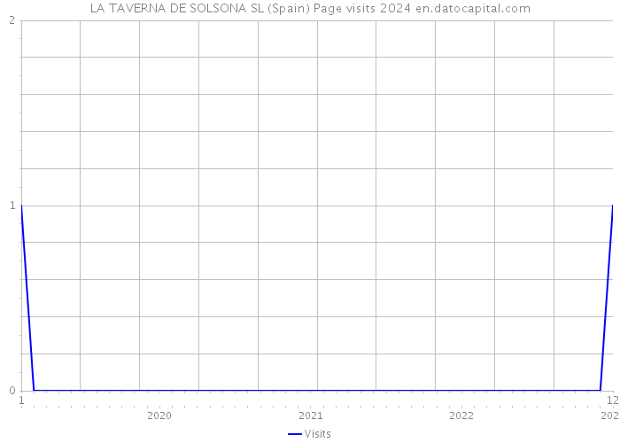 LA TAVERNA DE SOLSONA SL (Spain) Page visits 2024 