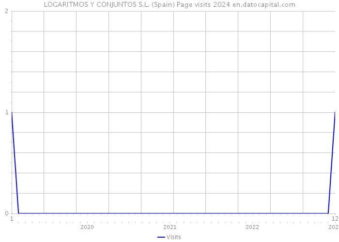 LOGARITMOS Y CONJUNTOS S.L. (Spain) Page visits 2024 