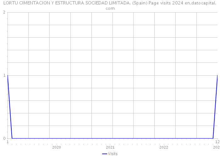 LORTU CIMENTACION Y ESTRUCTURA SOCIEDAD LIMITADA. (Spain) Page visits 2024 