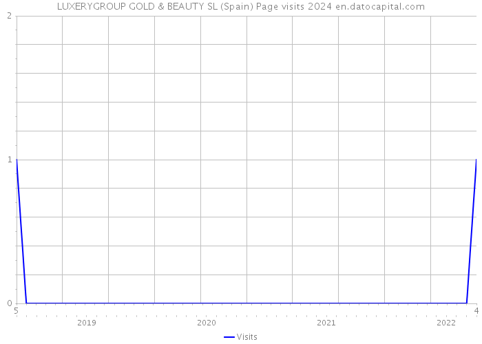 LUXERYGROUP GOLD & BEAUTY SL (Spain) Page visits 2024 