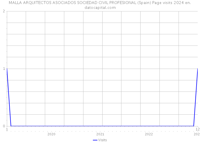 MALLA ARQUITECTOS ASOCIADOS SOCIEDAD CIVIL PROFESIONAL (Spain) Page visits 2024 