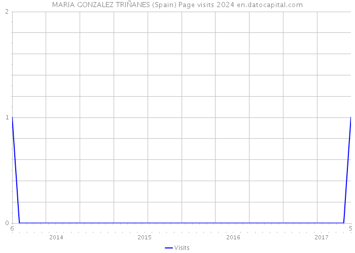 MARIA GONZALEZ TRIÑANES (Spain) Page visits 2024 