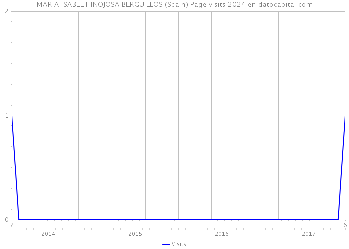 MARIA ISABEL HINOJOSA BERGUILLOS (Spain) Page visits 2024 