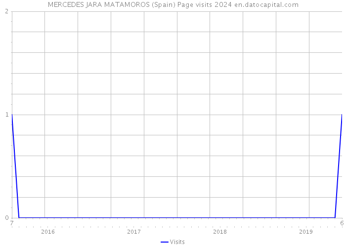 MERCEDES JARA MATAMOROS (Spain) Page visits 2024 