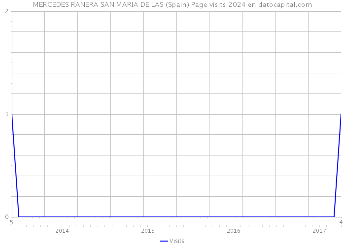 MERCEDES RANERA SAN MARIA DE LAS (Spain) Page visits 2024 