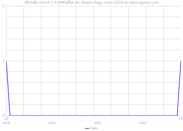 MIGUEL OLIVA Y COMPAÑIA SA (Spain) Page visits 2024 