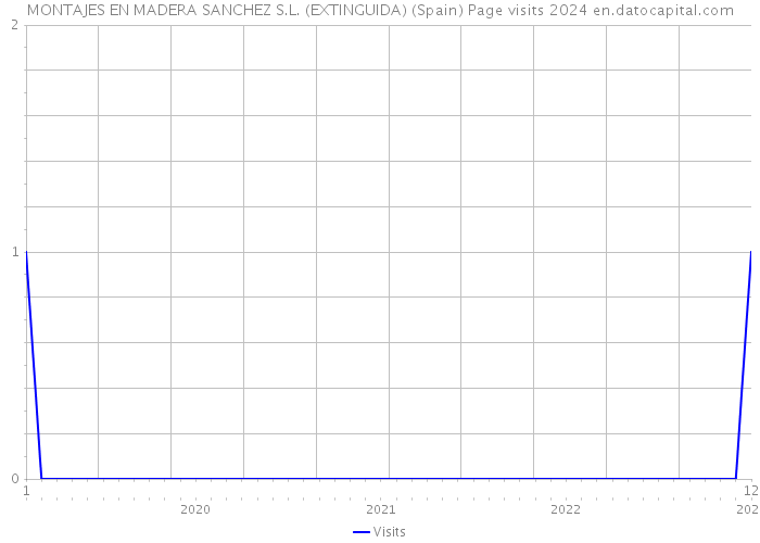 MONTAJES EN MADERA SANCHEZ S.L. (EXTINGUIDA) (Spain) Page visits 2024 