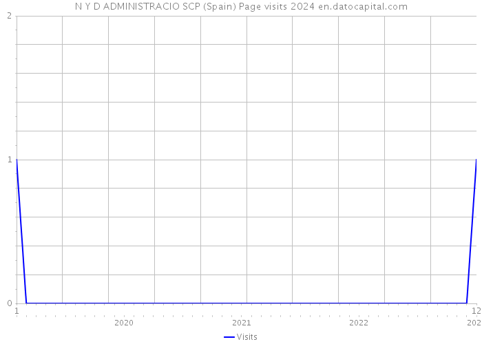 N Y D ADMINISTRACIO SCP (Spain) Page visits 2024 