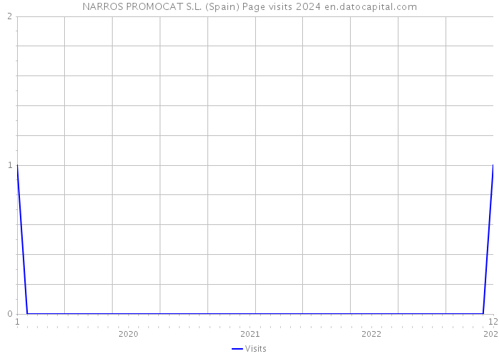 NARROS PROMOCAT S.L. (Spain) Page visits 2024 