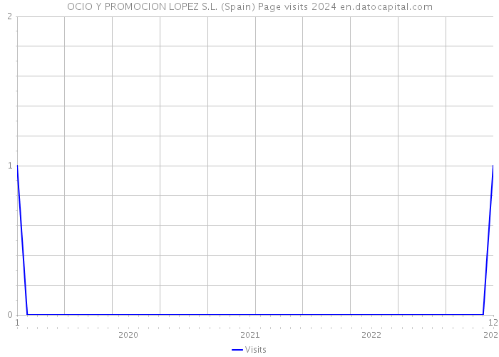 OCIO Y PROMOCION LOPEZ S.L. (Spain) Page visits 2024 