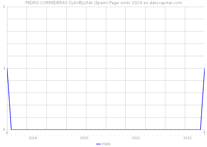 PEDRO CORREDERAS CLAVELLINA (Spain) Page visits 2024 