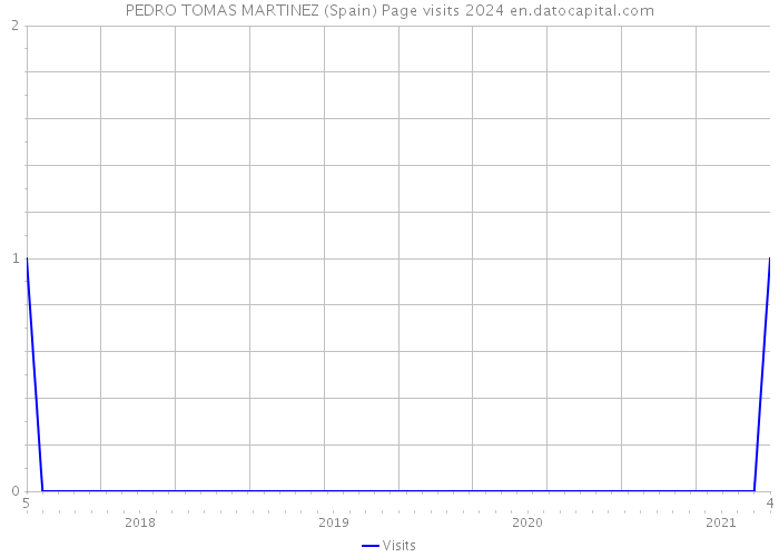 PEDRO TOMAS MARTINEZ (Spain) Page visits 2024 