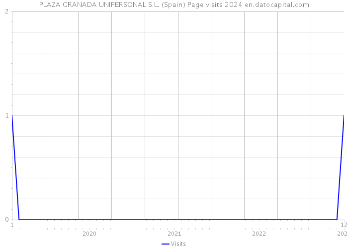 PLAZA GRANADA UNIPERSONAL S.L. (Spain) Page visits 2024 