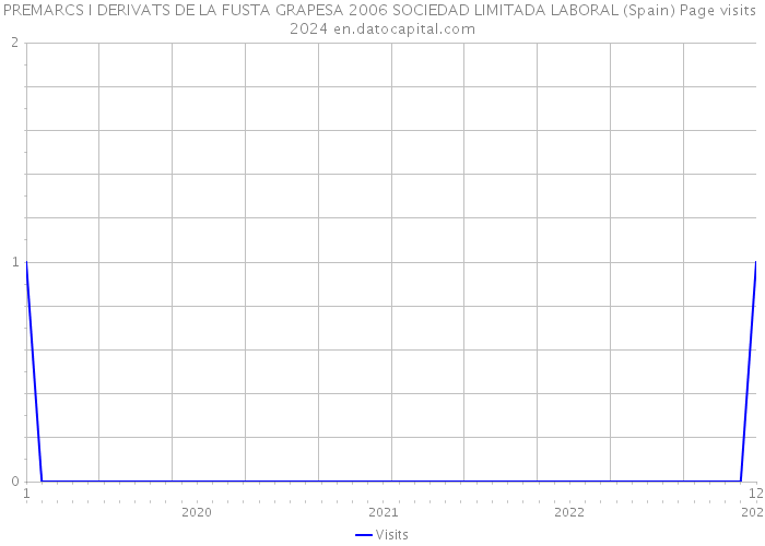 PREMARCS I DERIVATS DE LA FUSTA GRAPESA 2006 SOCIEDAD LIMITADA LABORAL (Spain) Page visits 2024 