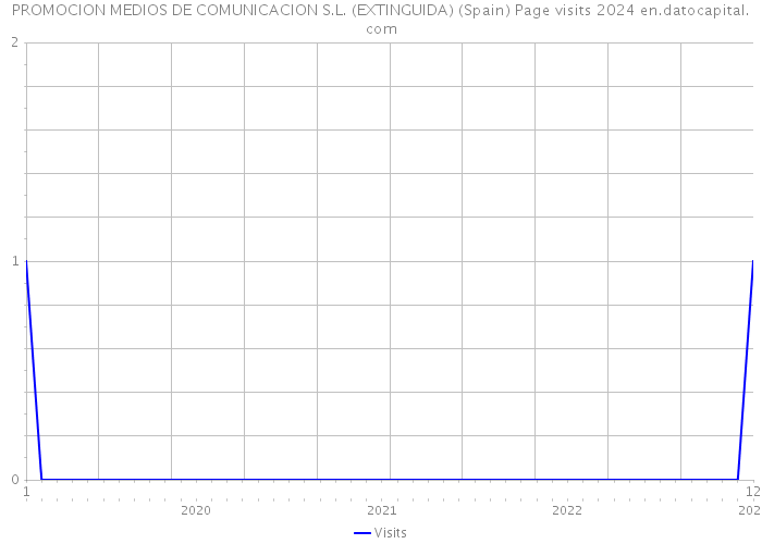 PROMOCION MEDIOS DE COMUNICACION S.L. (EXTINGUIDA) (Spain) Page visits 2024 