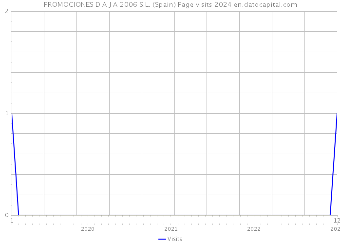 PROMOCIONES D A J A 2006 S.L. (Spain) Page visits 2024 