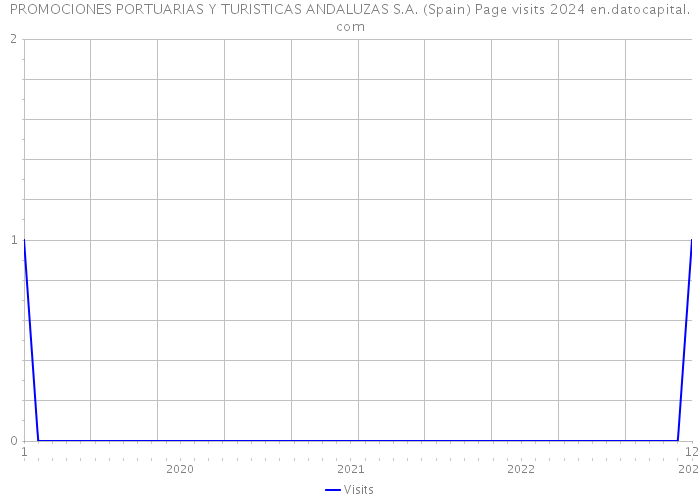 PROMOCIONES PORTUARIAS Y TURISTICAS ANDALUZAS S.A. (Spain) Page visits 2024 