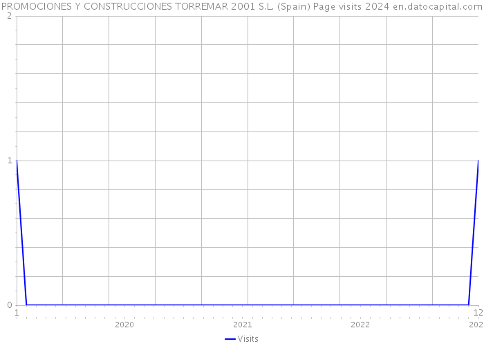 PROMOCIONES Y CONSTRUCCIONES TORREMAR 2001 S.L. (Spain) Page visits 2024 