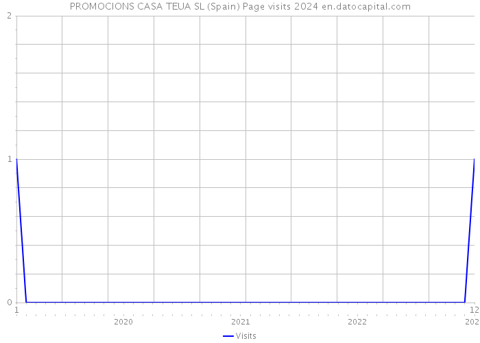 PROMOCIONS CASA TEUA SL (Spain) Page visits 2024 