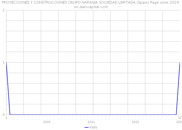 PROYECCIONES Y CONSTRUCCIONES GRUPO NARANJA SOCIEDAD LIMITADA (Spain) Page visits 2024 