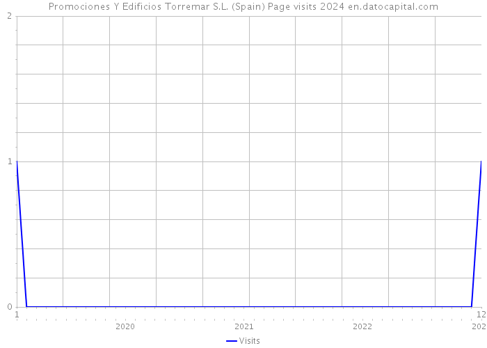 Promociones Y Edificios Torremar S.L. (Spain) Page visits 2024 