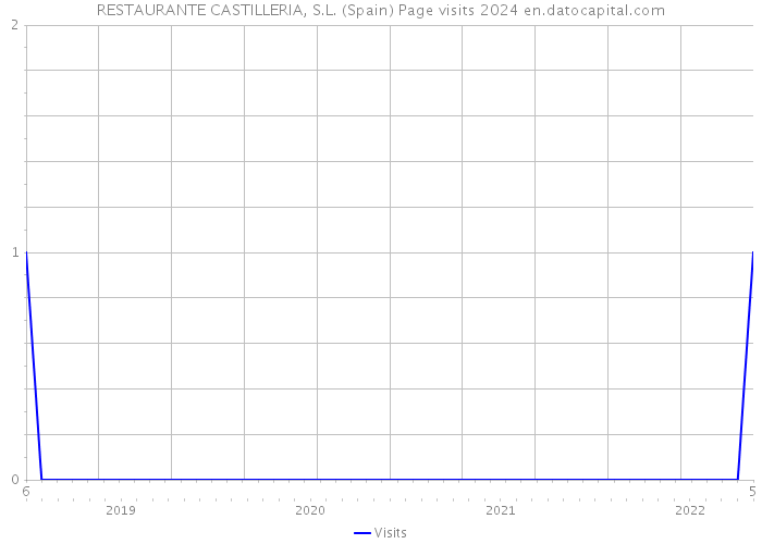 RESTAURANTE CASTILLERIA, S.L. (Spain) Page visits 2024 
