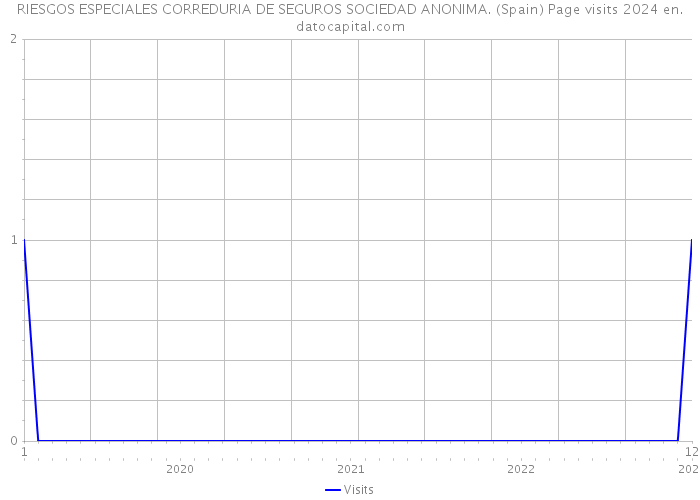 RIESGOS ESPECIALES CORREDURIA DE SEGUROS SOCIEDAD ANONIMA. (Spain) Page visits 2024 