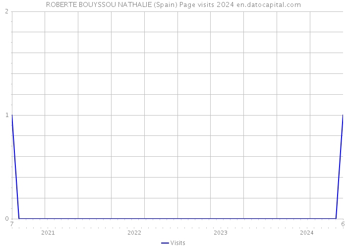 ROBERTE BOUYSSOU NATHALIE (Spain) Page visits 2024 