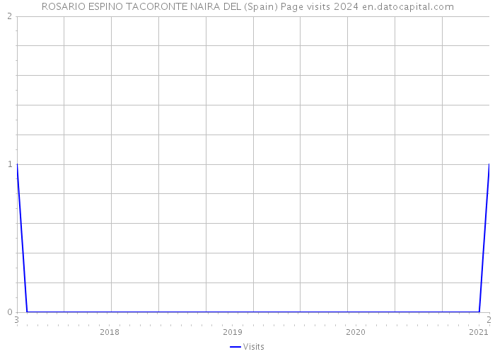 ROSARIO ESPINO TACORONTE NAIRA DEL (Spain) Page visits 2024 