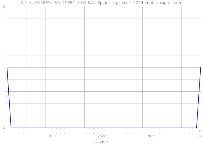 S.C.M. CORREDURIA DE SEGUROS S.A. (Spain) Page visits 2024 