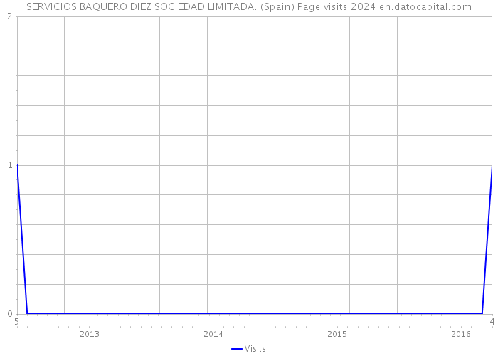 SERVICIOS BAQUERO DIEZ SOCIEDAD LIMITADA. (Spain) Page visits 2024 