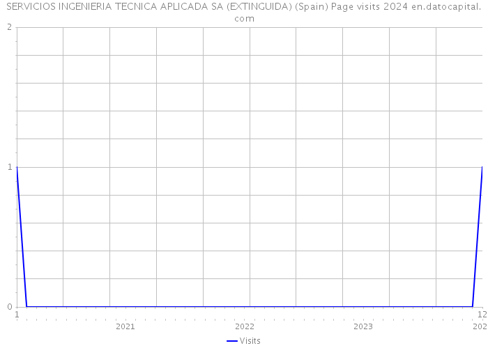 SERVICIOS INGENIERIA TECNICA APLICADA SA (EXTINGUIDA) (Spain) Page visits 2024 