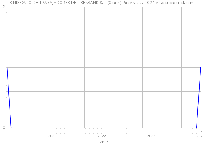 SINDICATO DE TRABAJADORES DE LIBERBANK S.L. (Spain) Page visits 2024 