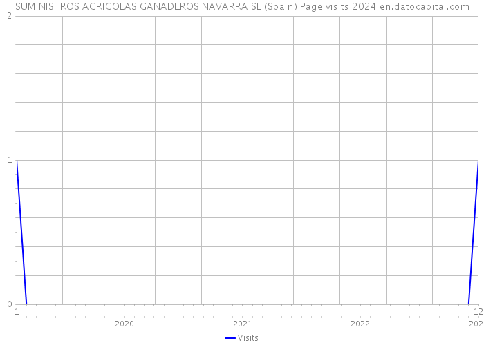 SUMINISTROS AGRICOLAS GANADEROS NAVARRA SL (Spain) Page visits 2024 