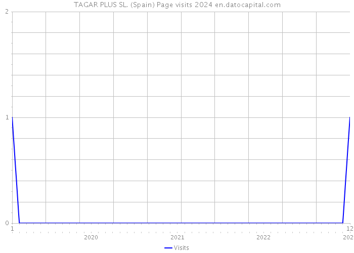 TAGAR PLUS SL. (Spain) Page visits 2024 